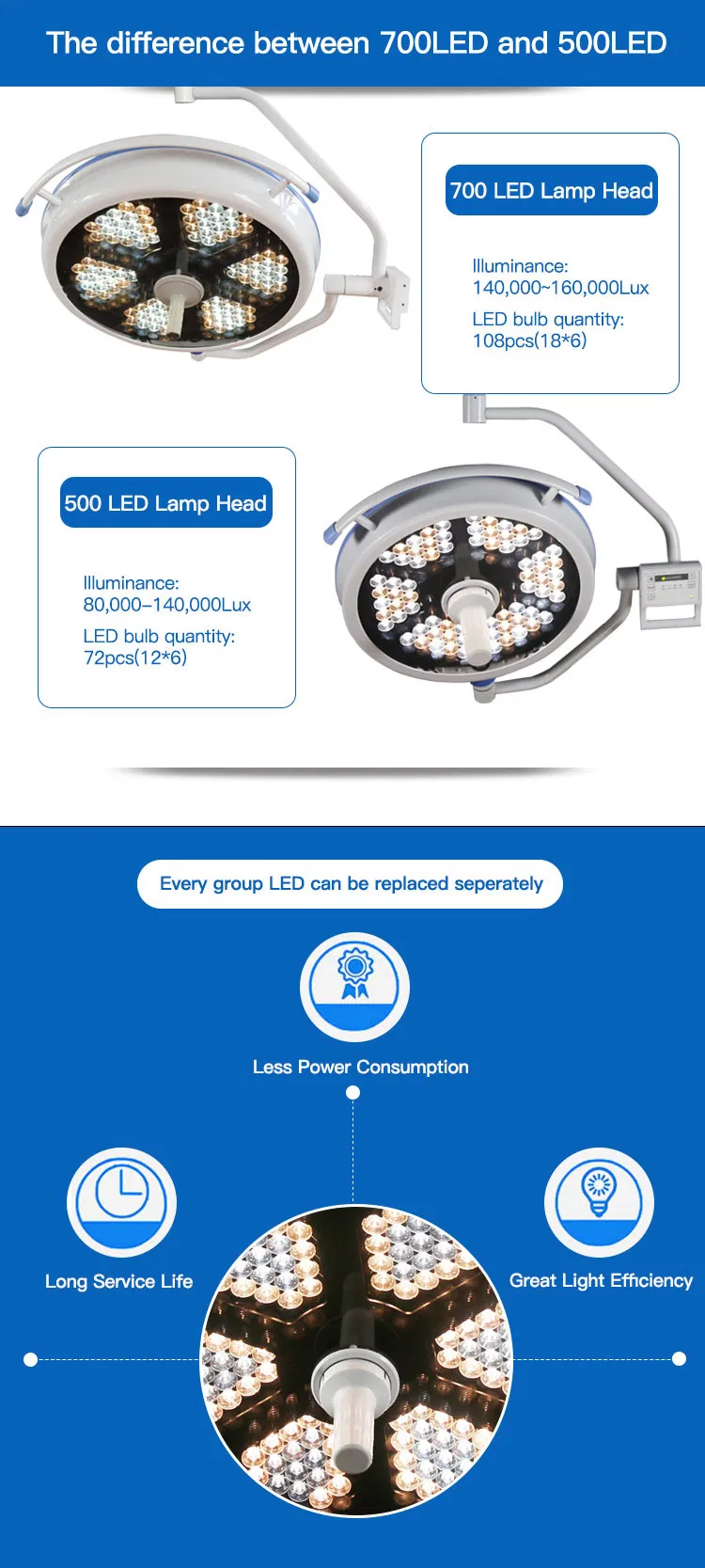 Medical Device Portable LED Operating Lamp with Emergency Battery (500E LED)